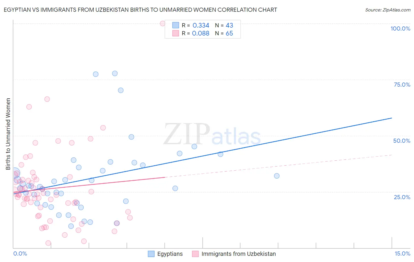 Egyptian vs Immigrants from Uzbekistan Births to Unmarried Women
