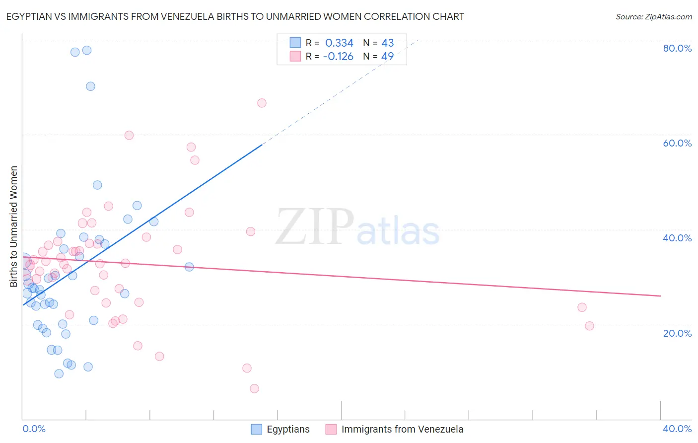 Egyptian vs Immigrants from Venezuela Births to Unmarried Women
