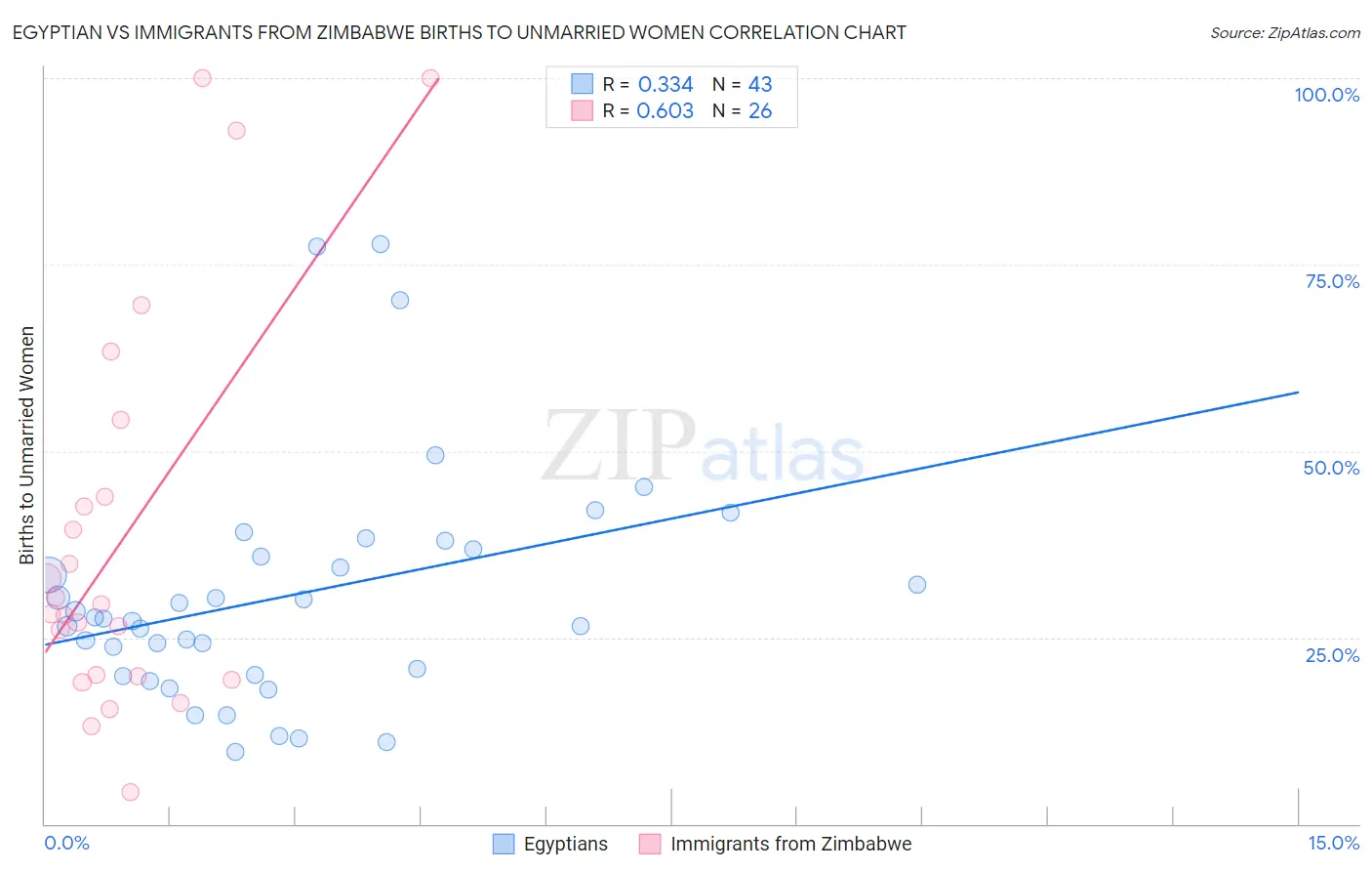 Egyptian vs Immigrants from Zimbabwe Births to Unmarried Women