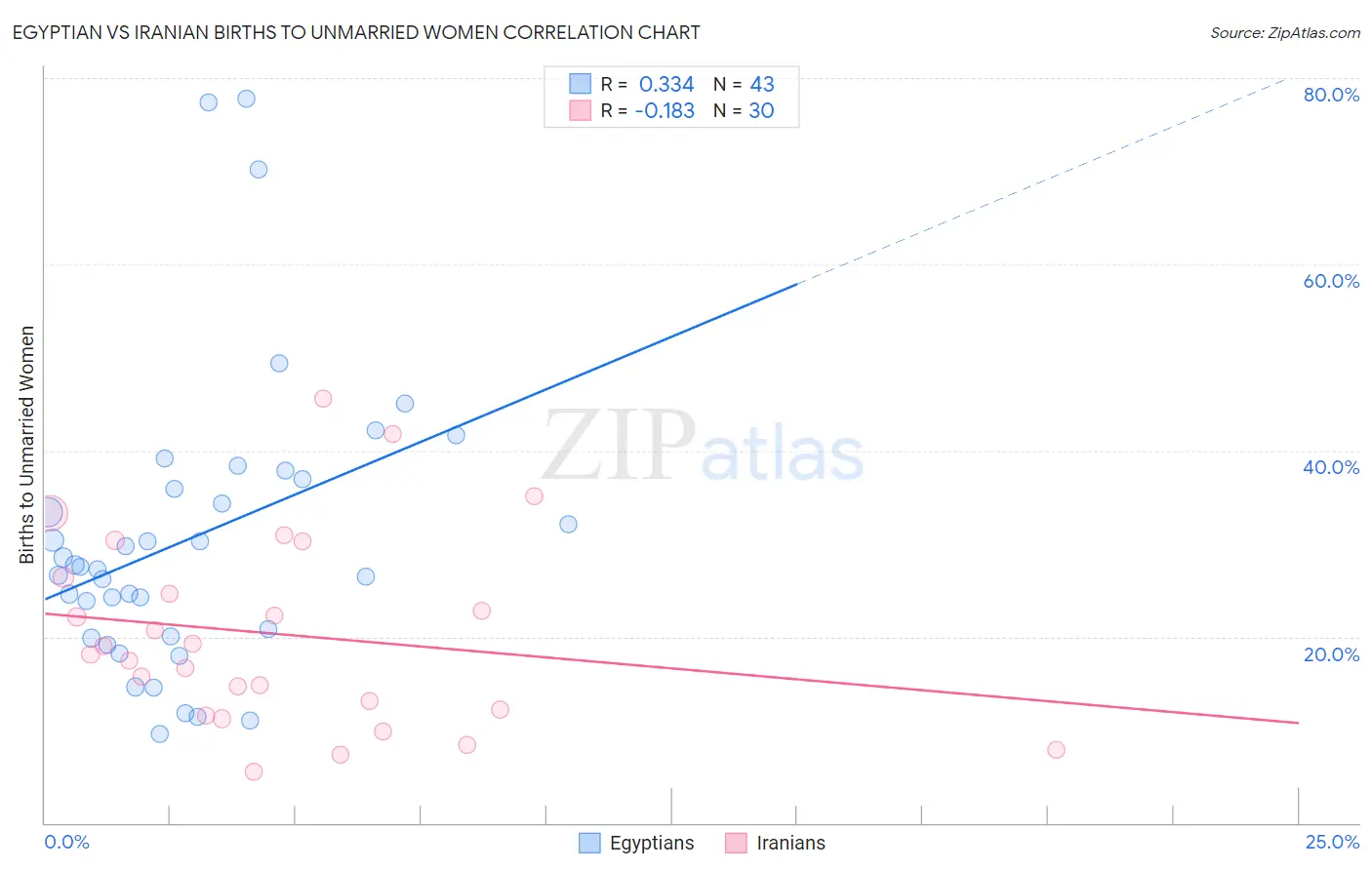 Egyptian vs Iranian Births to Unmarried Women