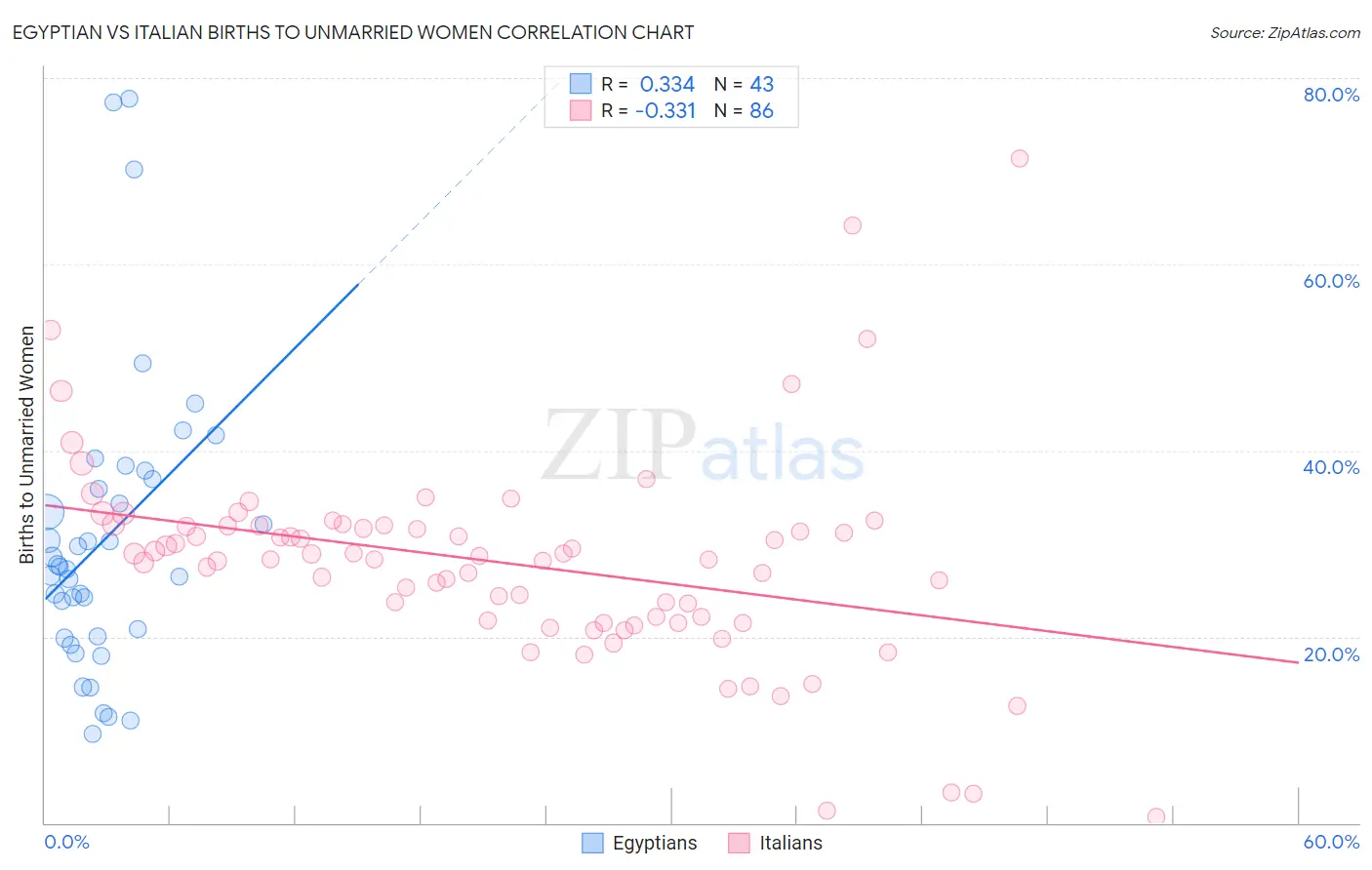 Egyptian vs Italian Births to Unmarried Women