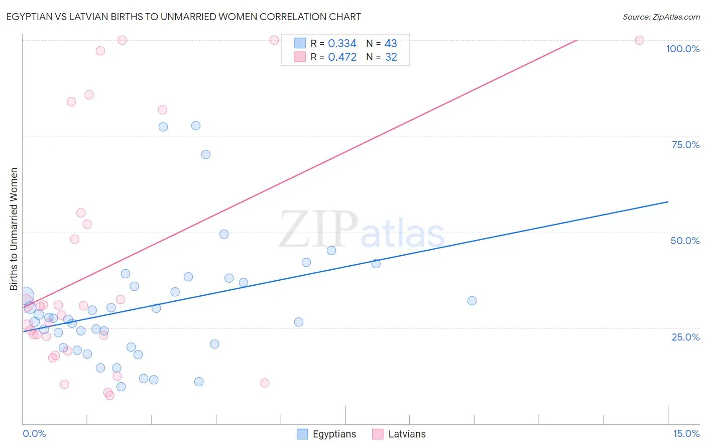 Egyptian vs Latvian Births to Unmarried Women