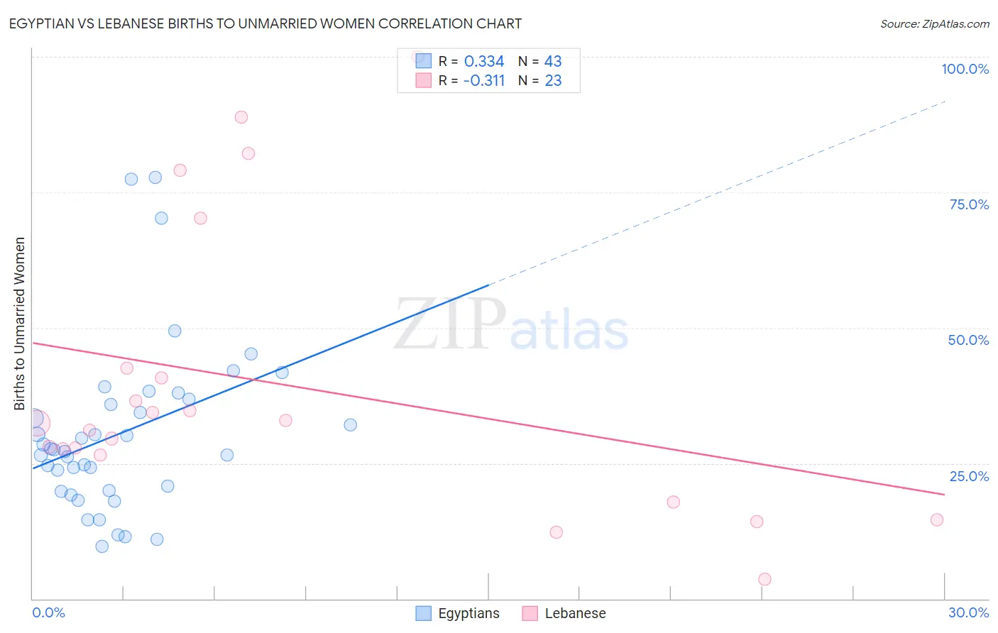 Egyptian vs Lebanese Births to Unmarried Women