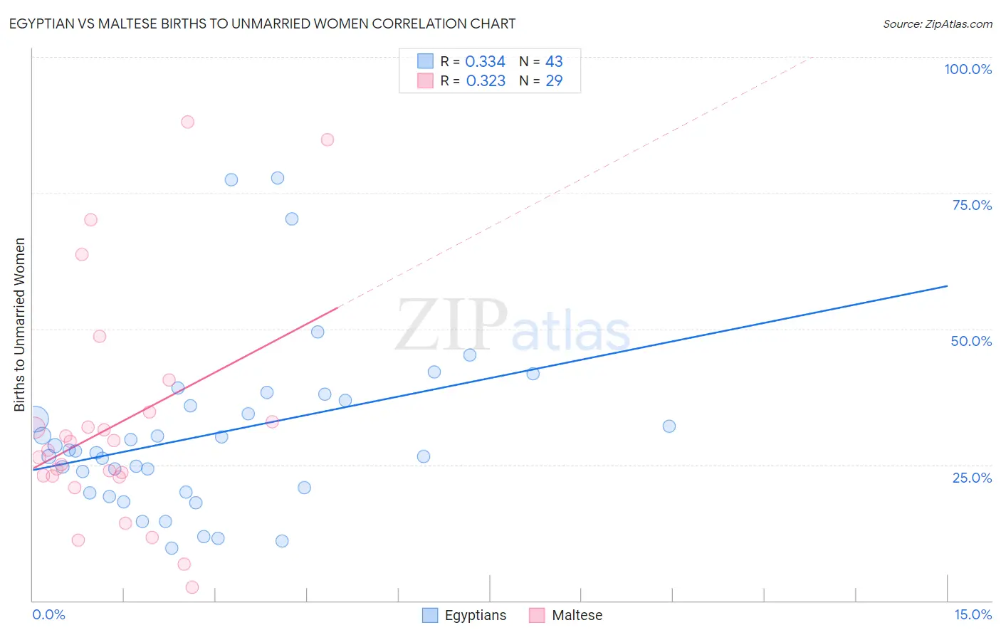 Egyptian vs Maltese Births to Unmarried Women