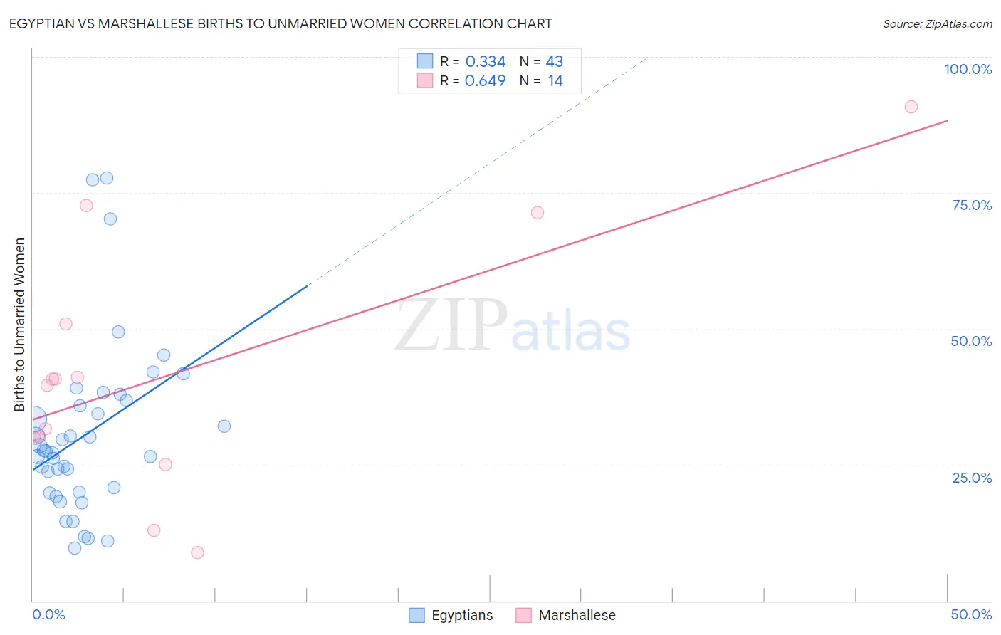 Egyptian vs Marshallese Births to Unmarried Women