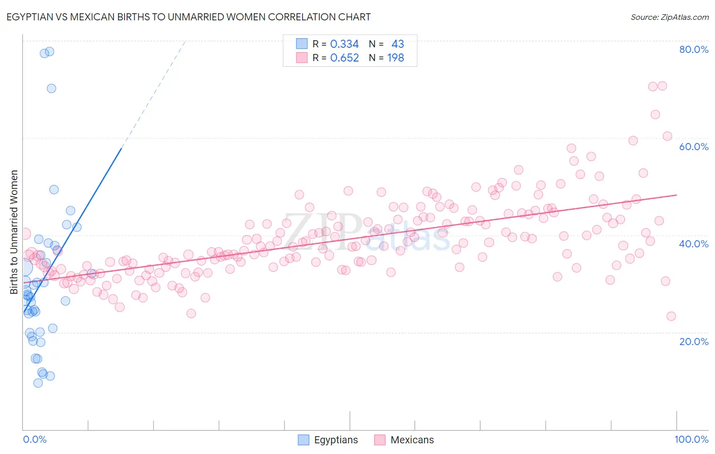 Egyptian vs Mexican Births to Unmarried Women