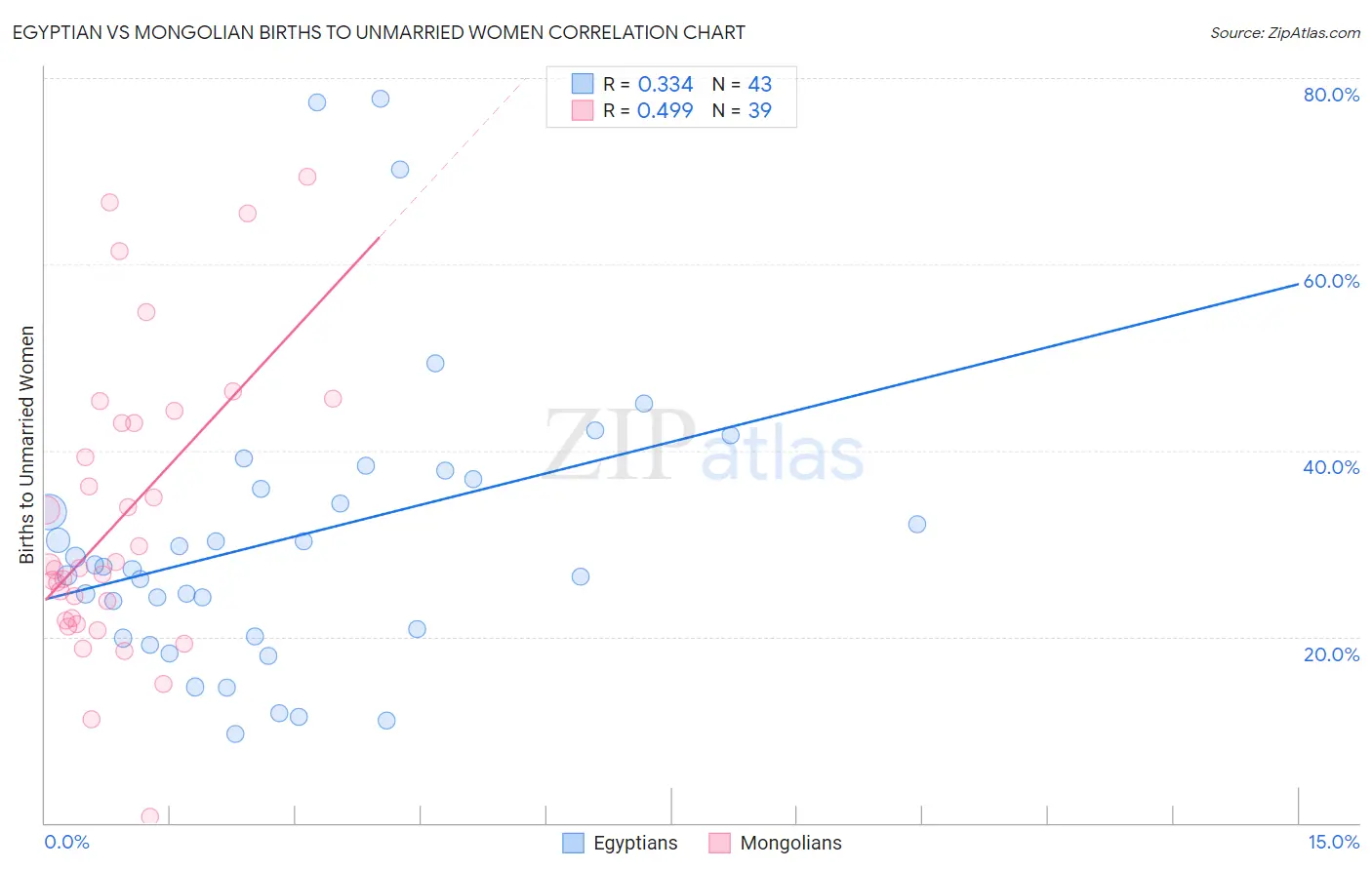 Egyptian vs Mongolian Births to Unmarried Women