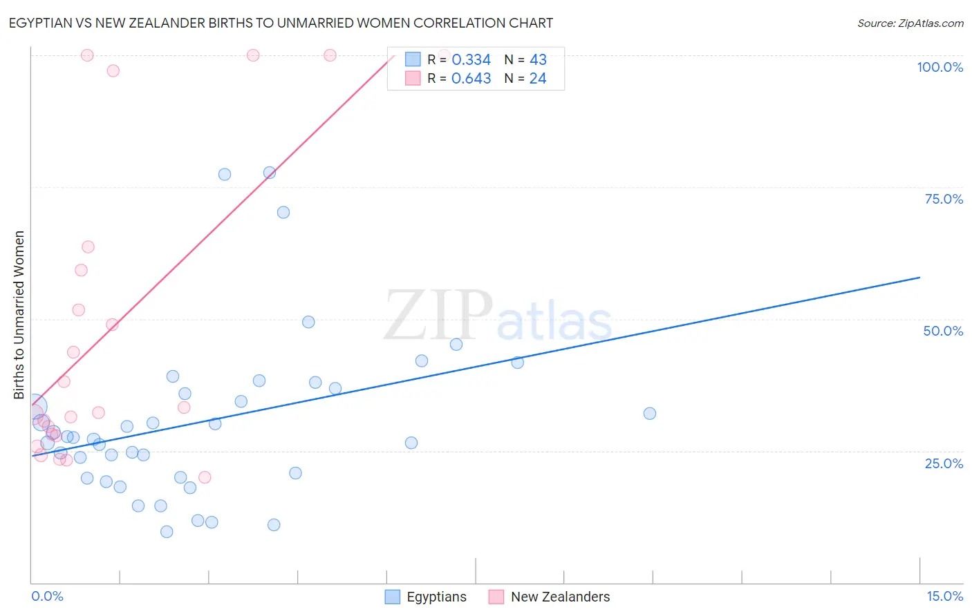 Egyptian vs New Zealander Births to Unmarried Women