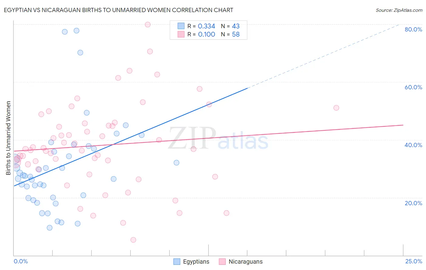 Egyptian vs Nicaraguan Births to Unmarried Women