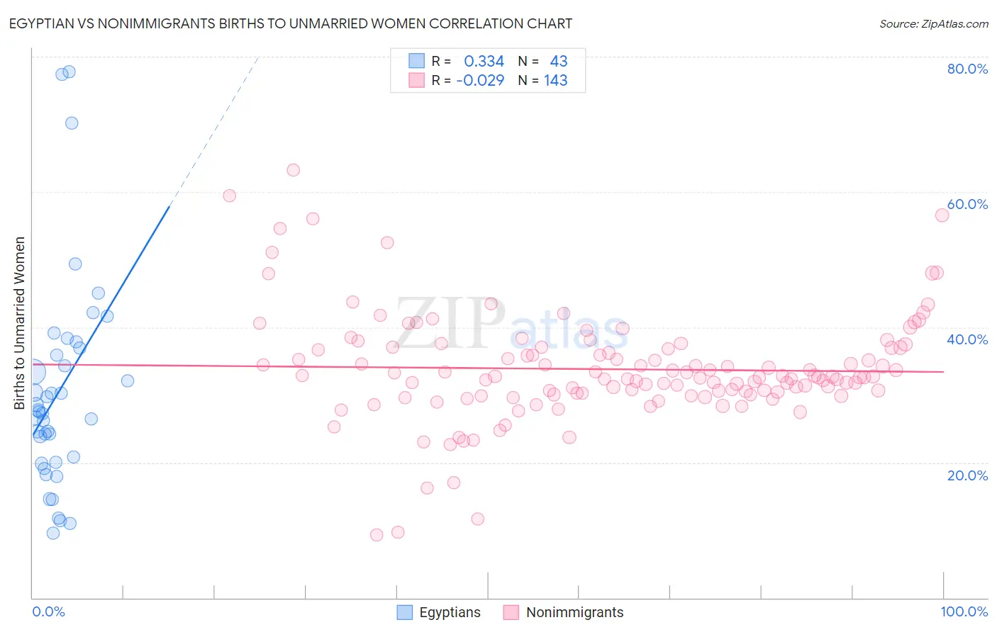 Egyptian vs Nonimmigrants Births to Unmarried Women
