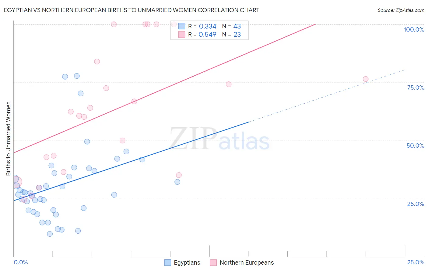 Egyptian vs Northern European Births to Unmarried Women