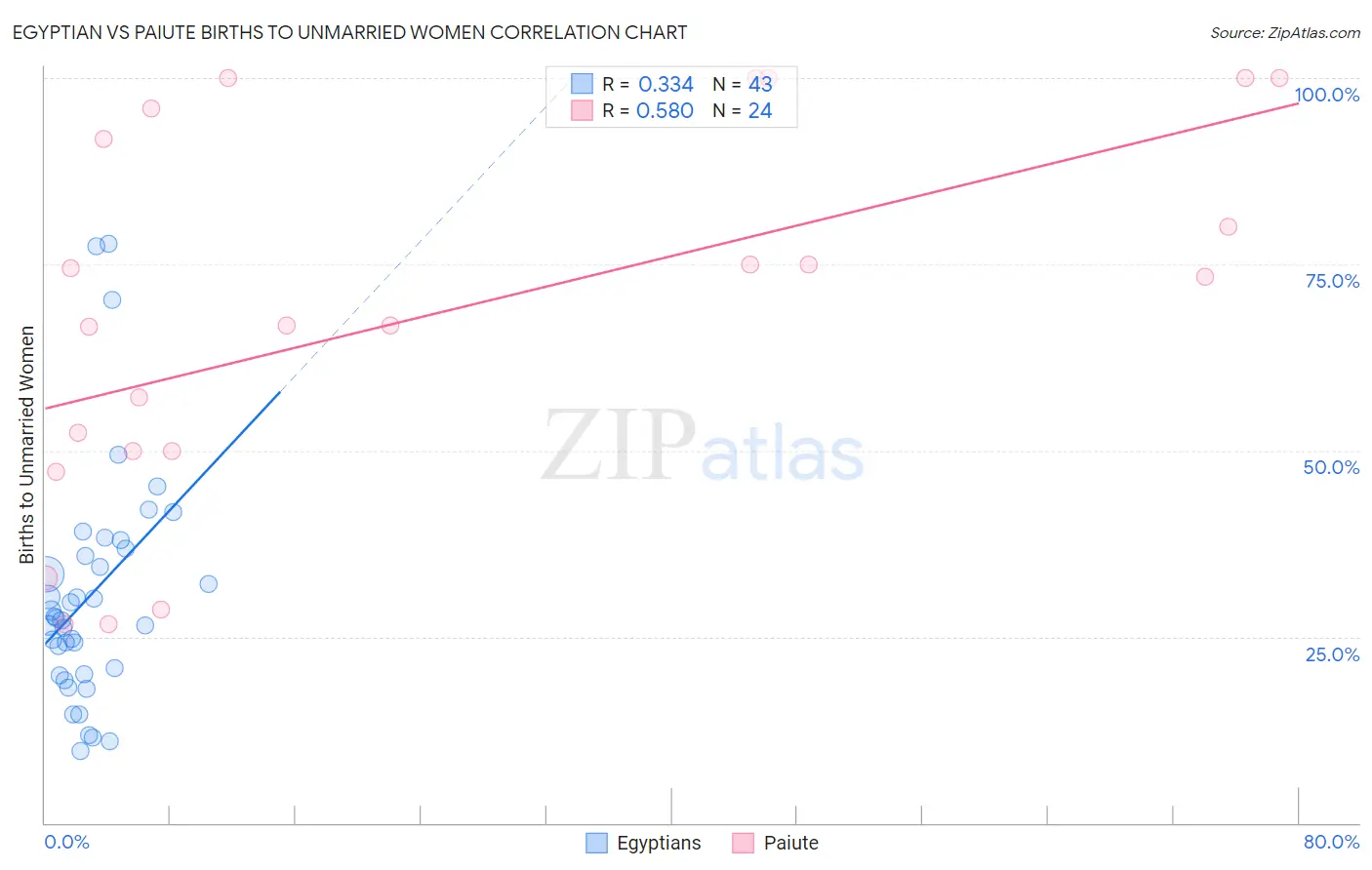 Egyptian vs Paiute Births to Unmarried Women