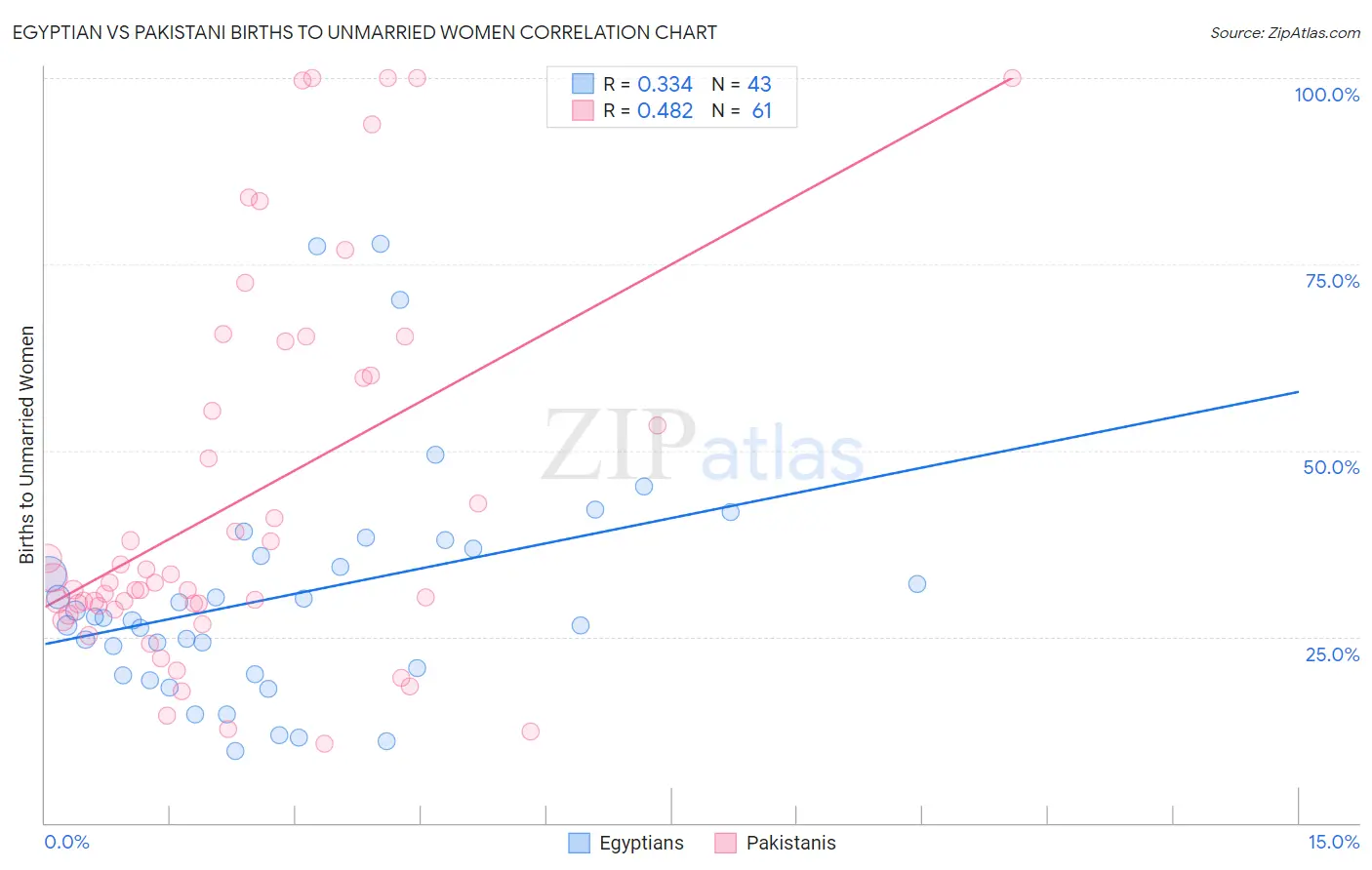 Egyptian vs Pakistani Births to Unmarried Women