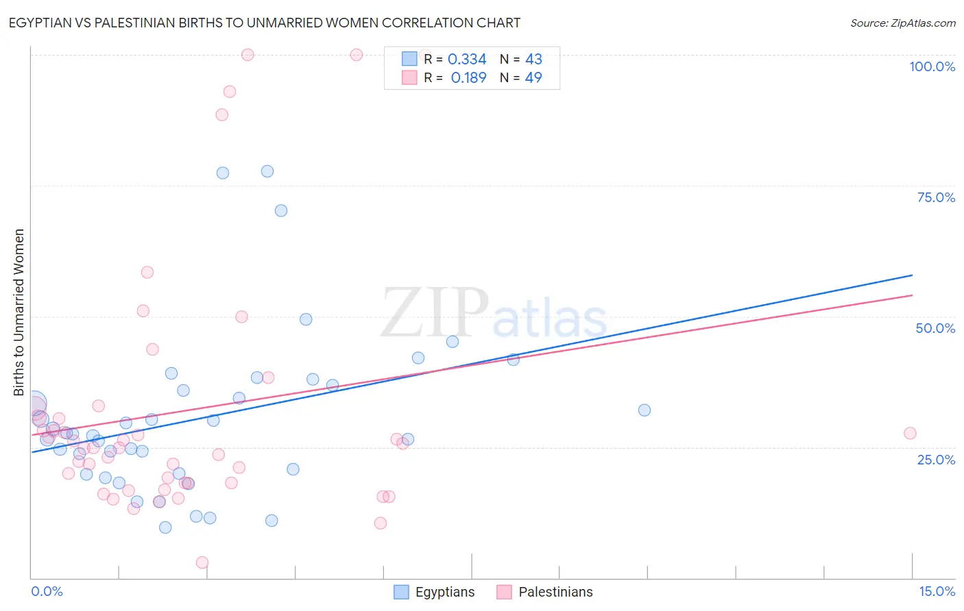Egyptian vs Palestinian Births to Unmarried Women