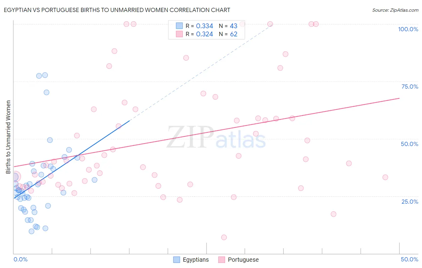 Egyptian vs Portuguese Births to Unmarried Women