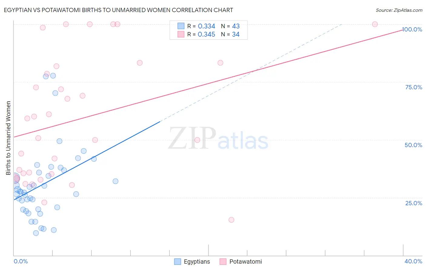 Egyptian vs Potawatomi Births to Unmarried Women