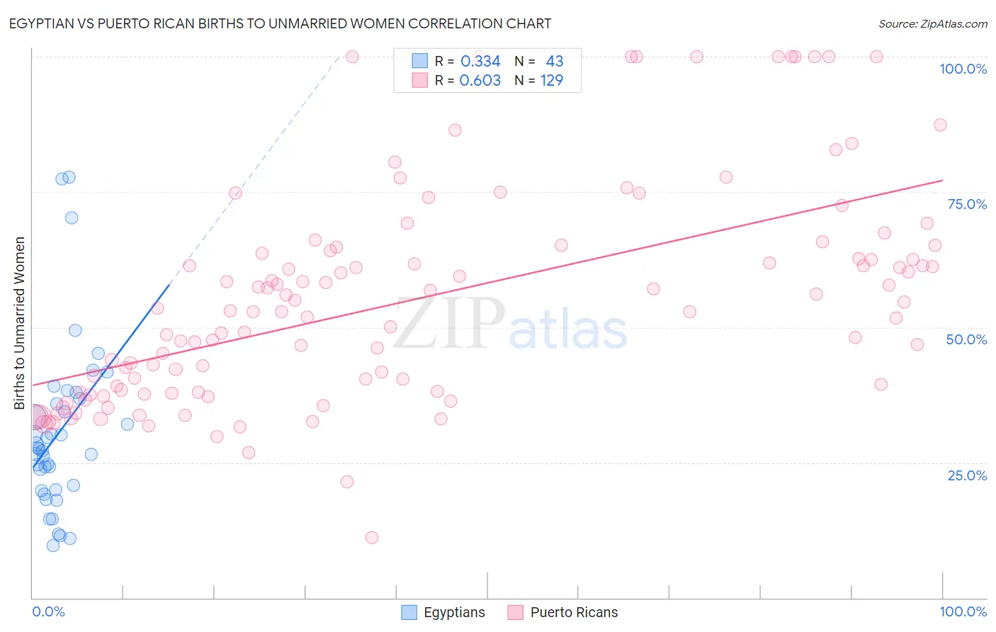Egyptian vs Puerto Rican Births to Unmarried Women
