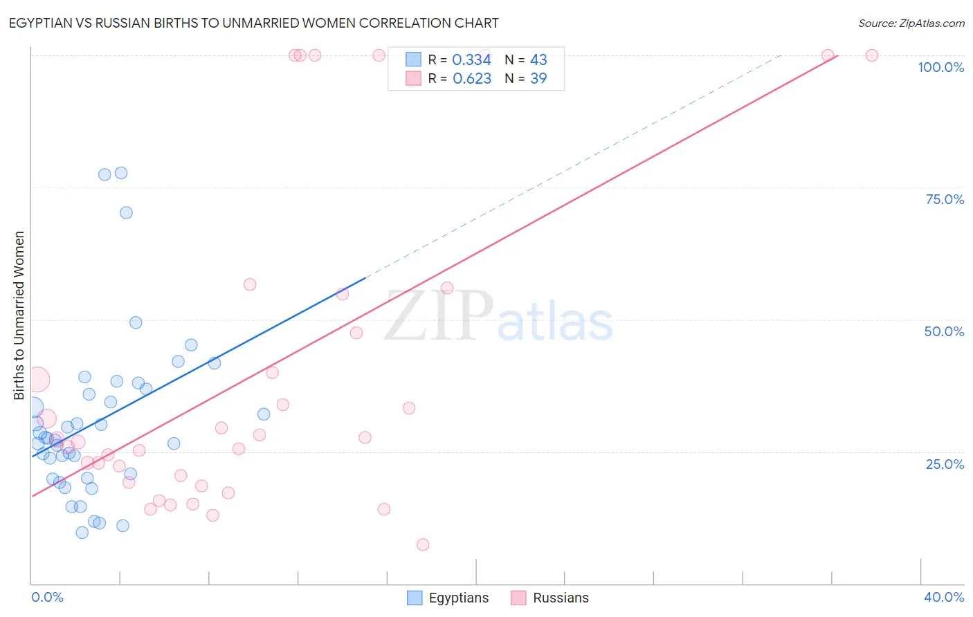 Egyptian vs Russian Births to Unmarried Women