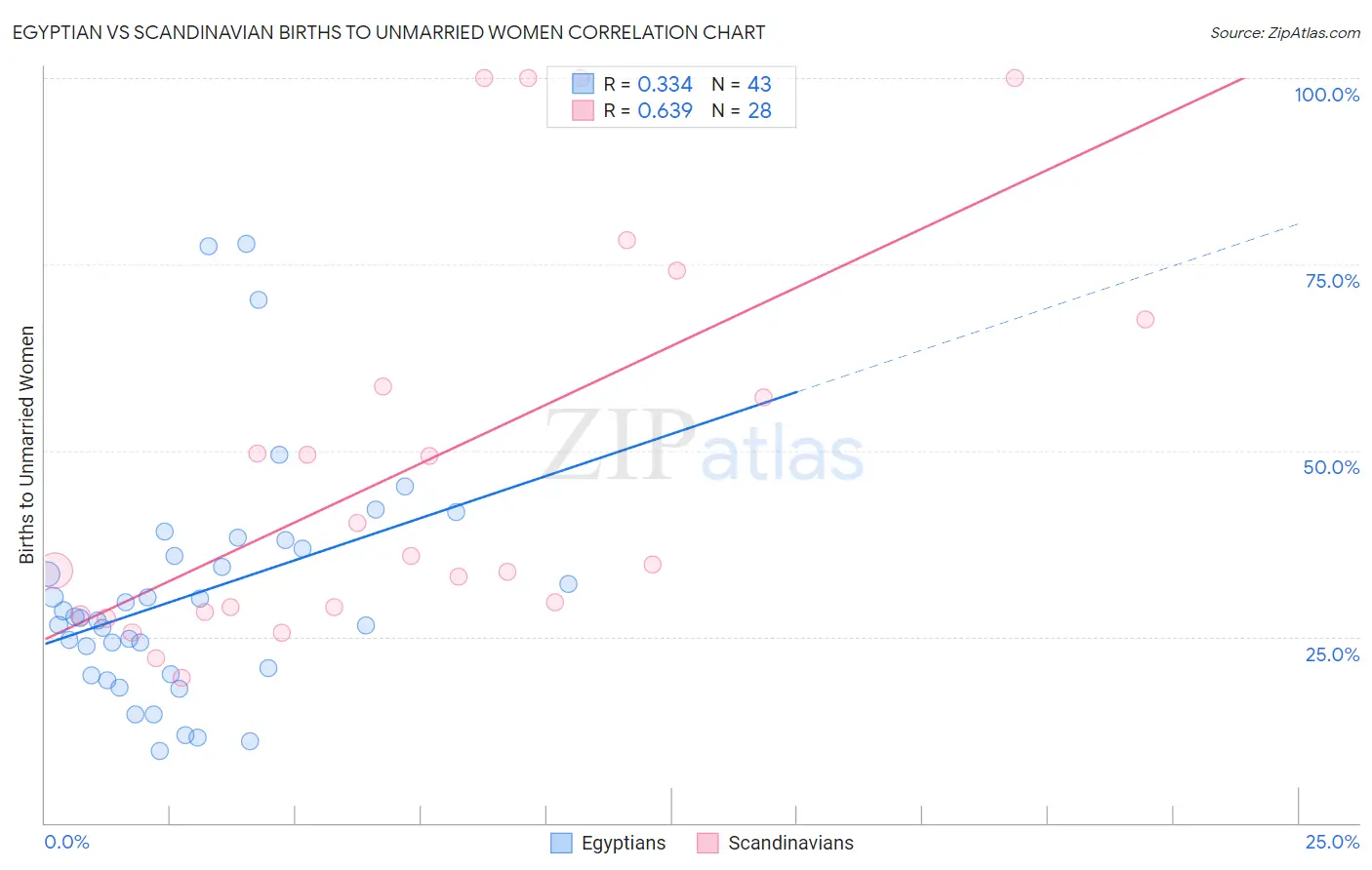 Egyptian vs Scandinavian Births to Unmarried Women