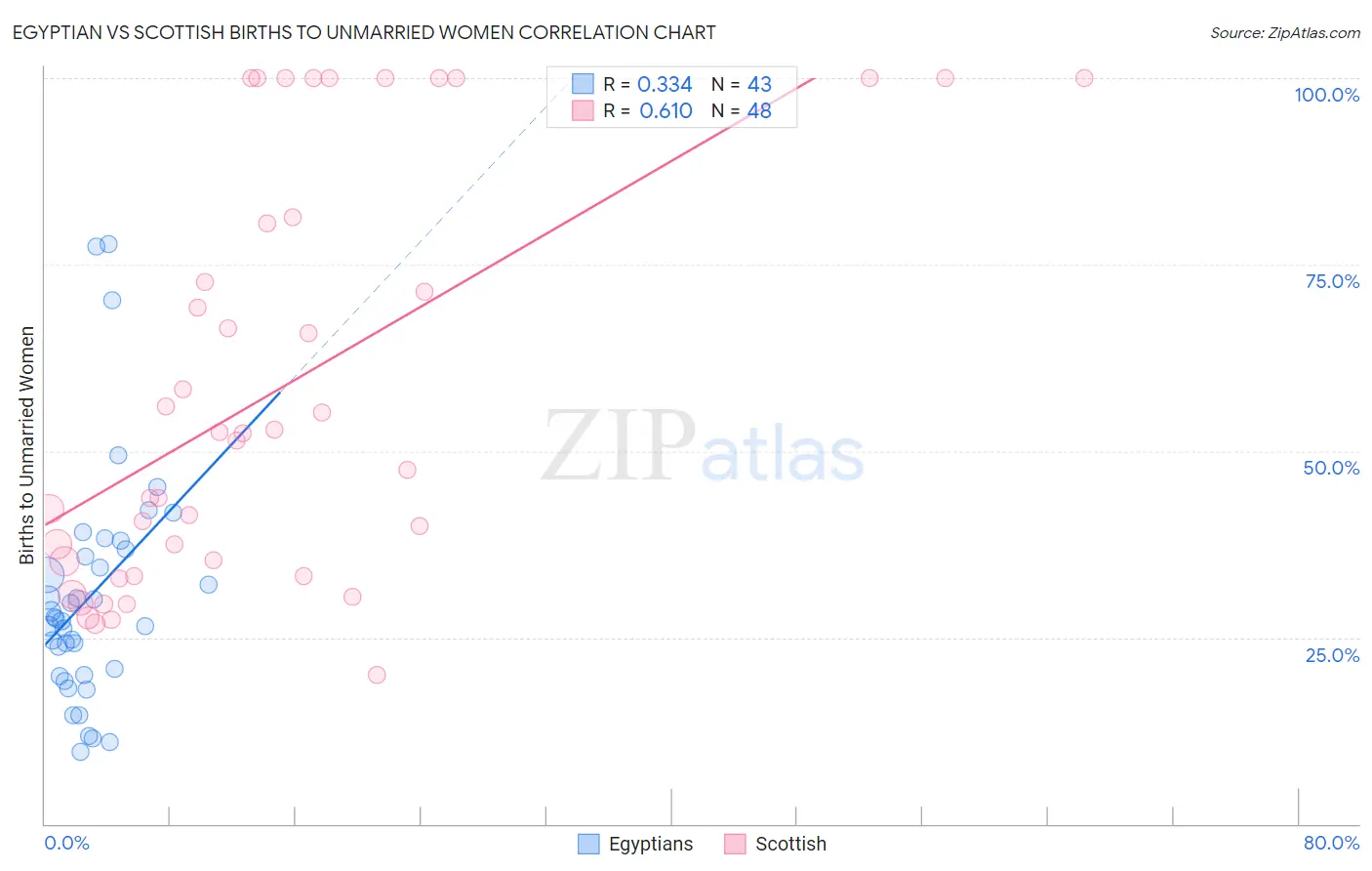 Egyptian vs Scottish Births to Unmarried Women