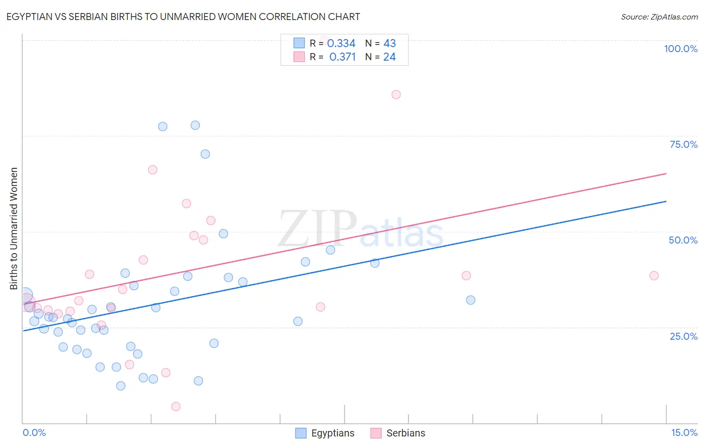 Egyptian vs Serbian Births to Unmarried Women