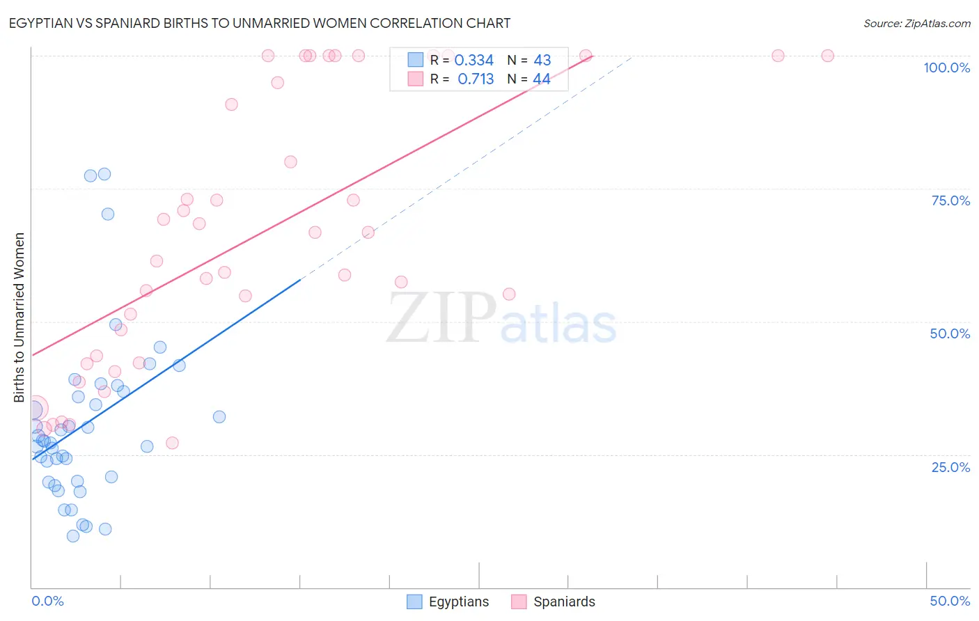 Egyptian vs Spaniard Births to Unmarried Women