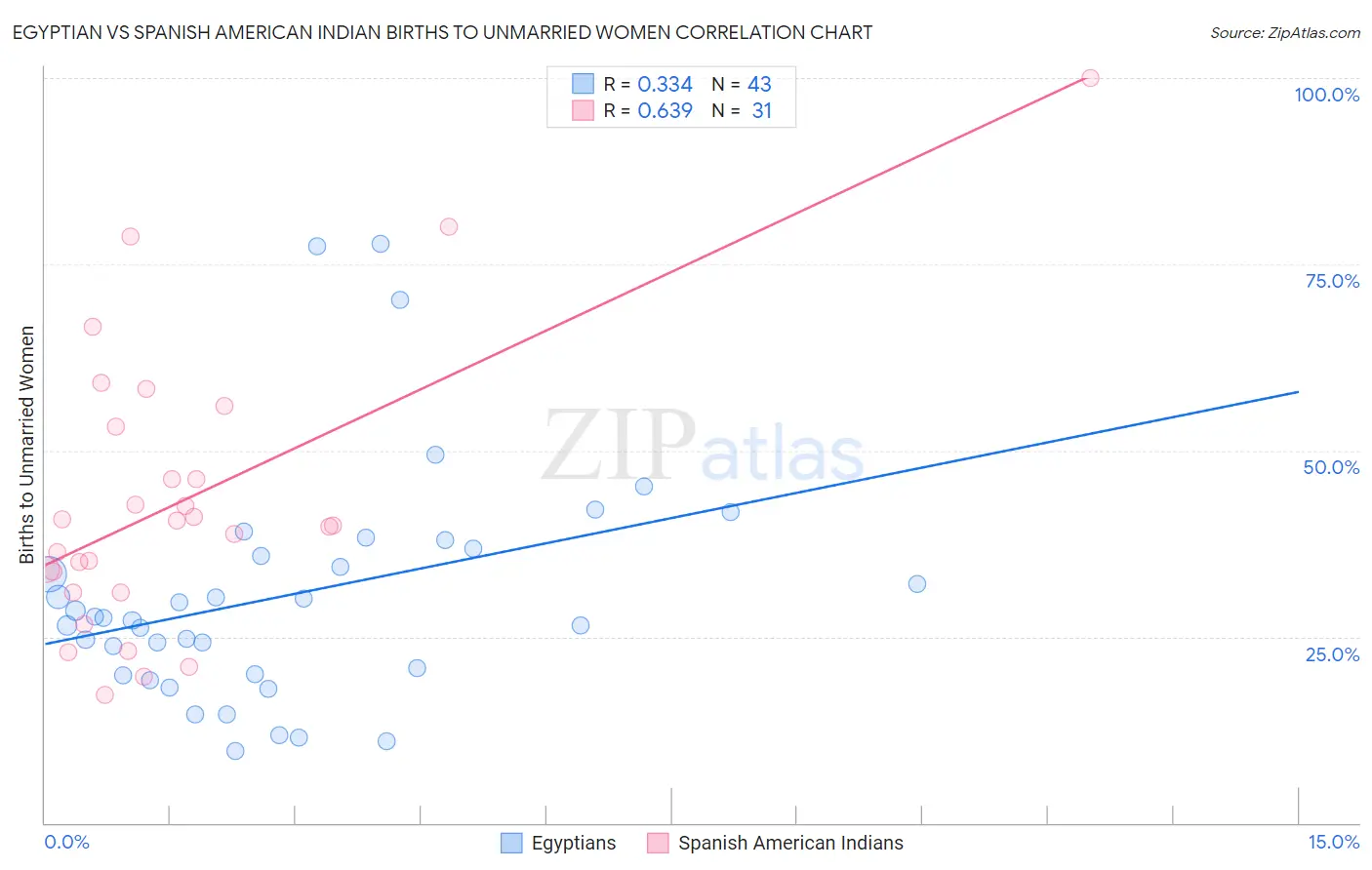 Egyptian vs Spanish American Indian Births to Unmarried Women