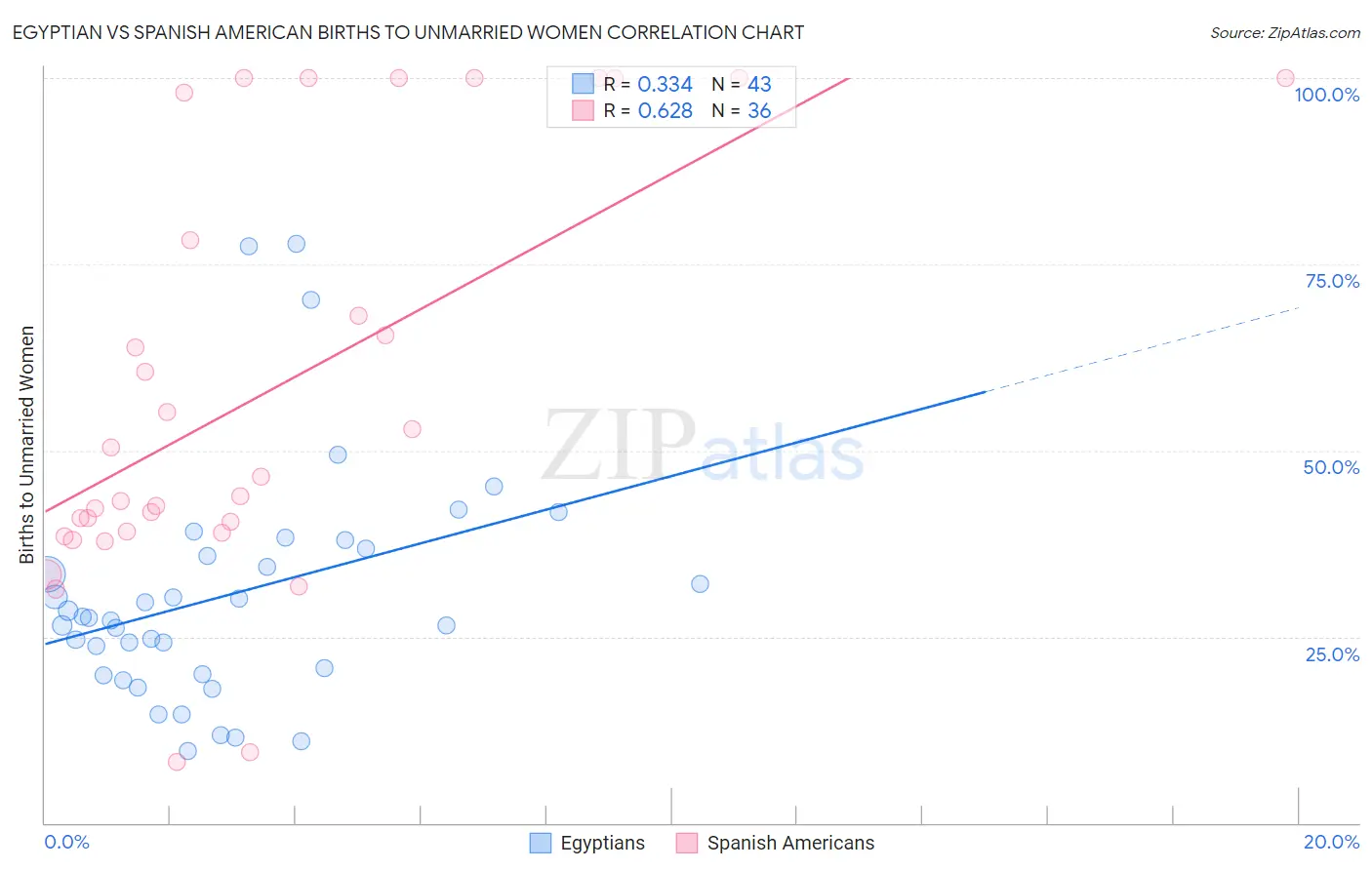 Egyptian vs Spanish American Births to Unmarried Women