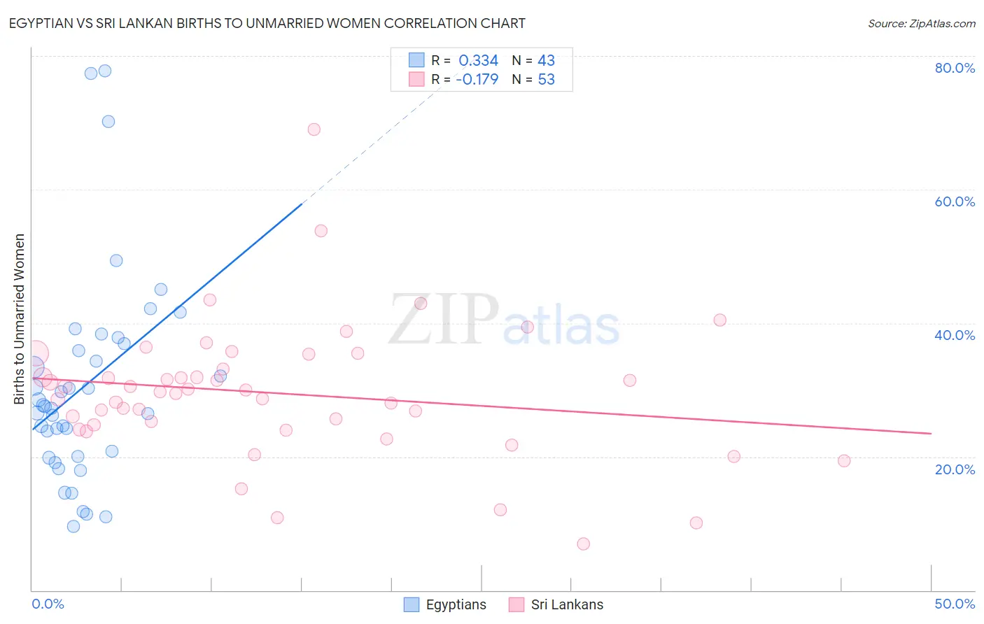 Egyptian vs Sri Lankan Births to Unmarried Women