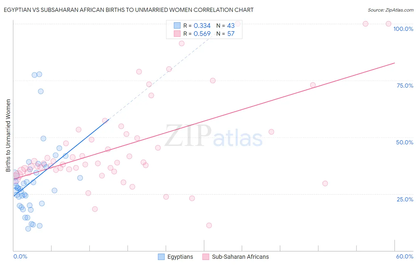 Egyptian vs Subsaharan African Births to Unmarried Women