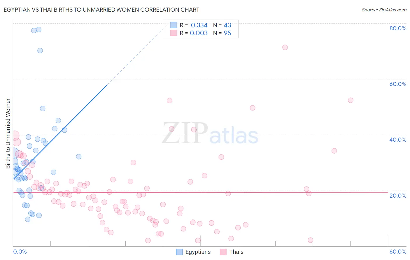 Egyptian vs Thai Births to Unmarried Women
