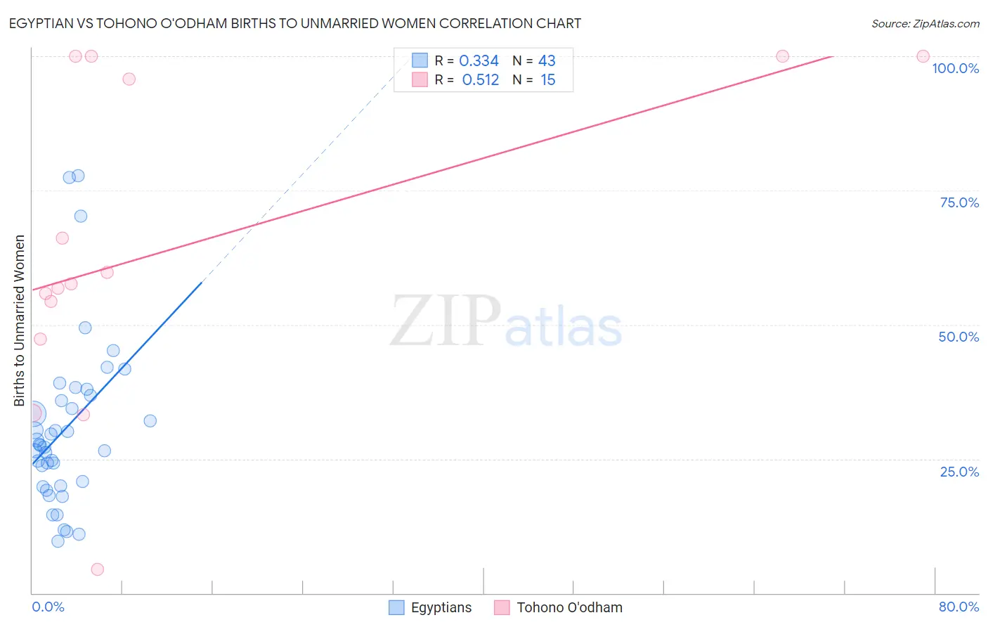 Egyptian vs Tohono O'odham Births to Unmarried Women