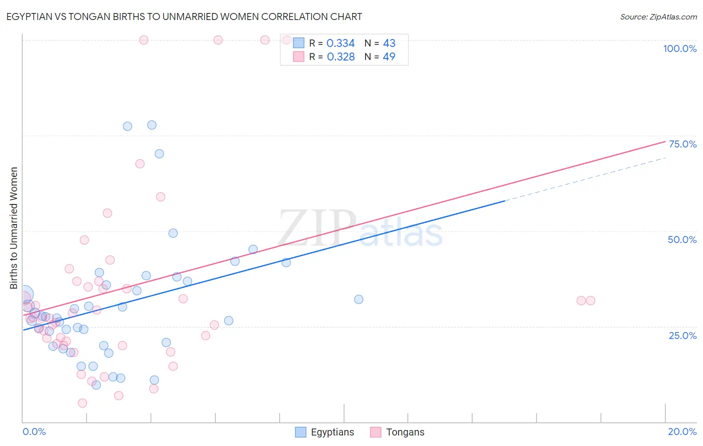 Egyptian vs Tongan Births to Unmarried Women
