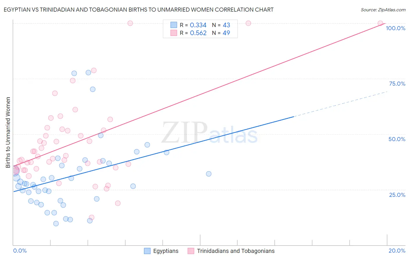 Egyptian vs Trinidadian and Tobagonian Births to Unmarried Women