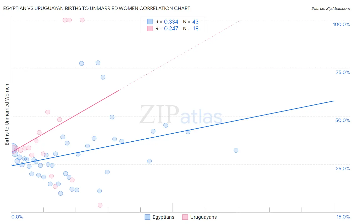 Egyptian vs Uruguayan Births to Unmarried Women