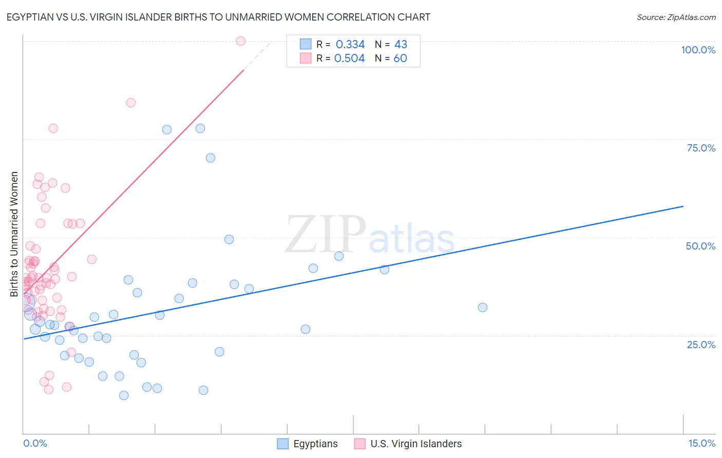 Egyptian vs U.S. Virgin Islander Births to Unmarried Women