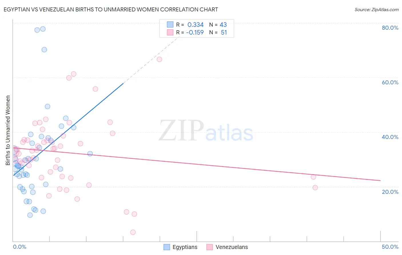 Egyptian vs Venezuelan Births to Unmarried Women