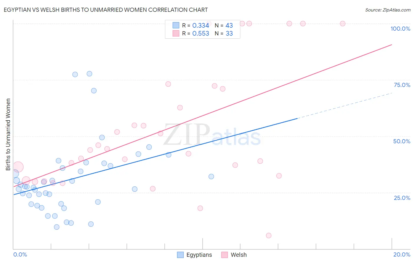 Egyptian vs Welsh Births to Unmarried Women