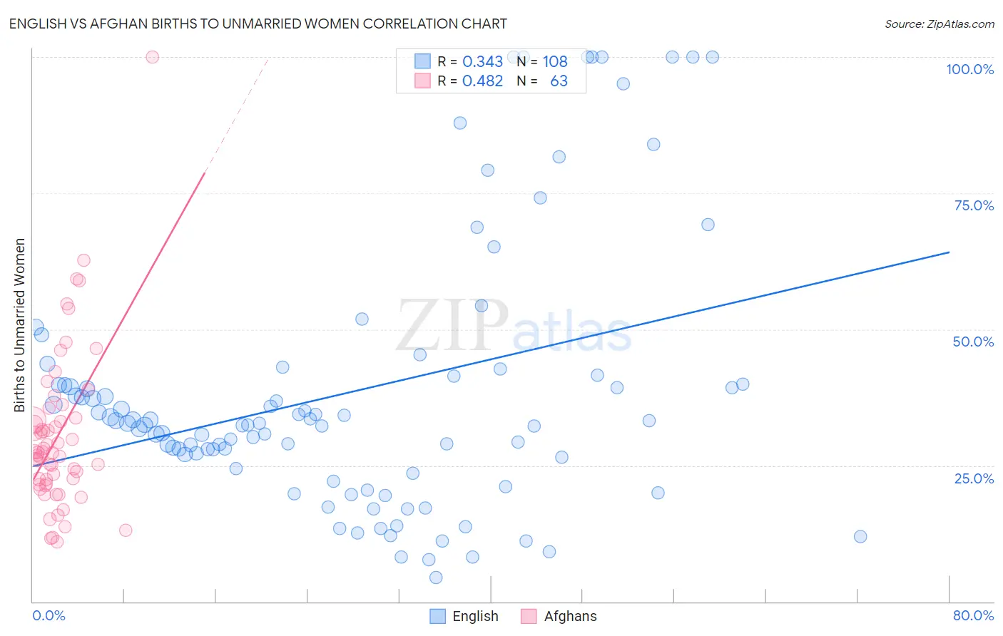 English vs Afghan Births to Unmarried Women