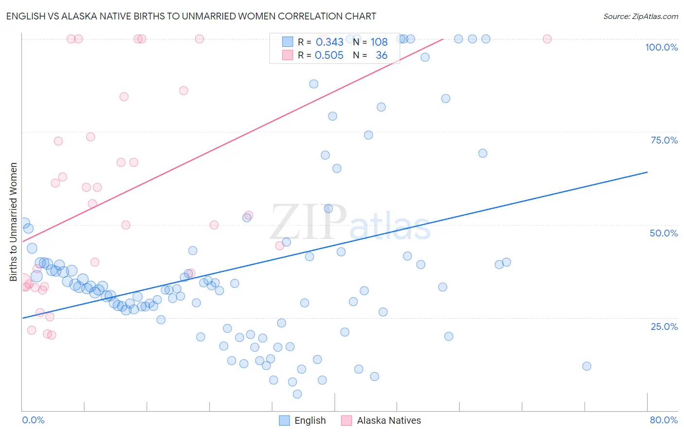 English vs Alaska Native Births to Unmarried Women