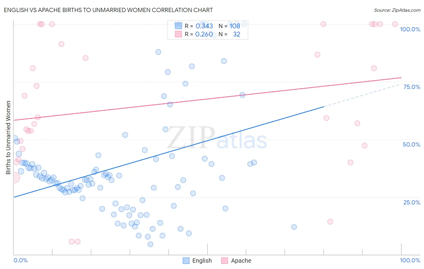 English vs Apache Births to Unmarried Women