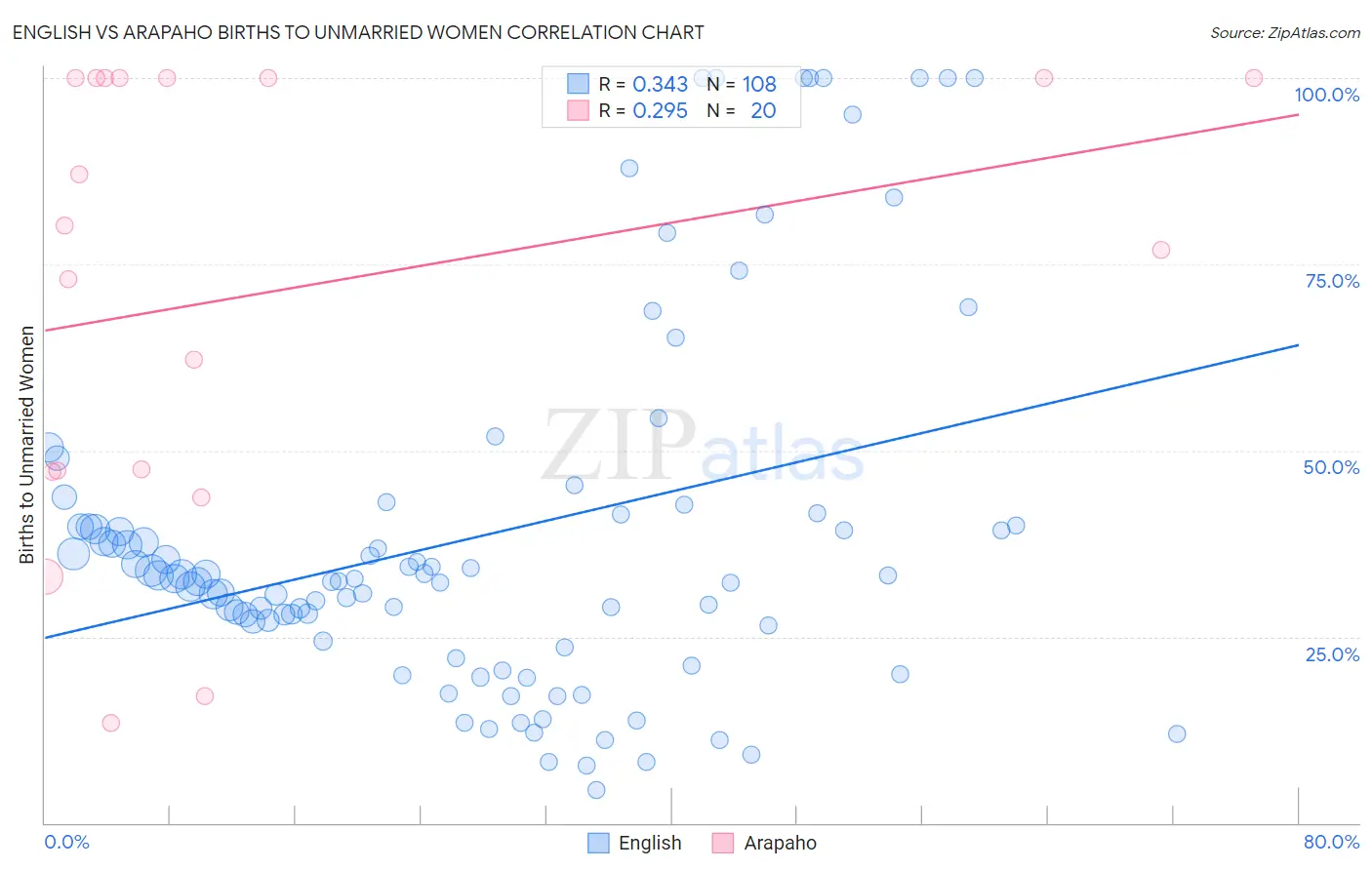 English vs Arapaho Births to Unmarried Women