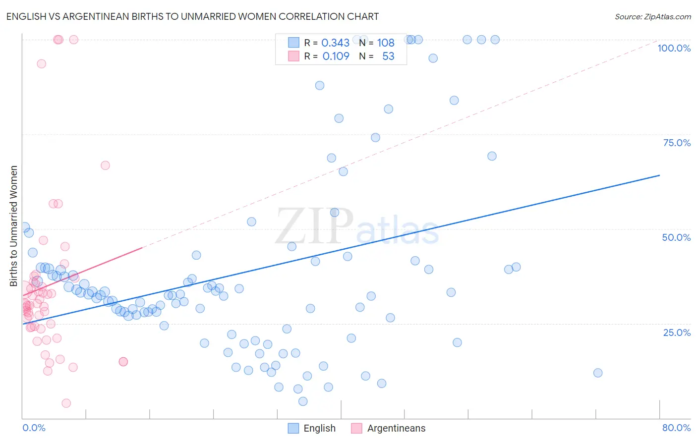 English vs Argentinean Births to Unmarried Women