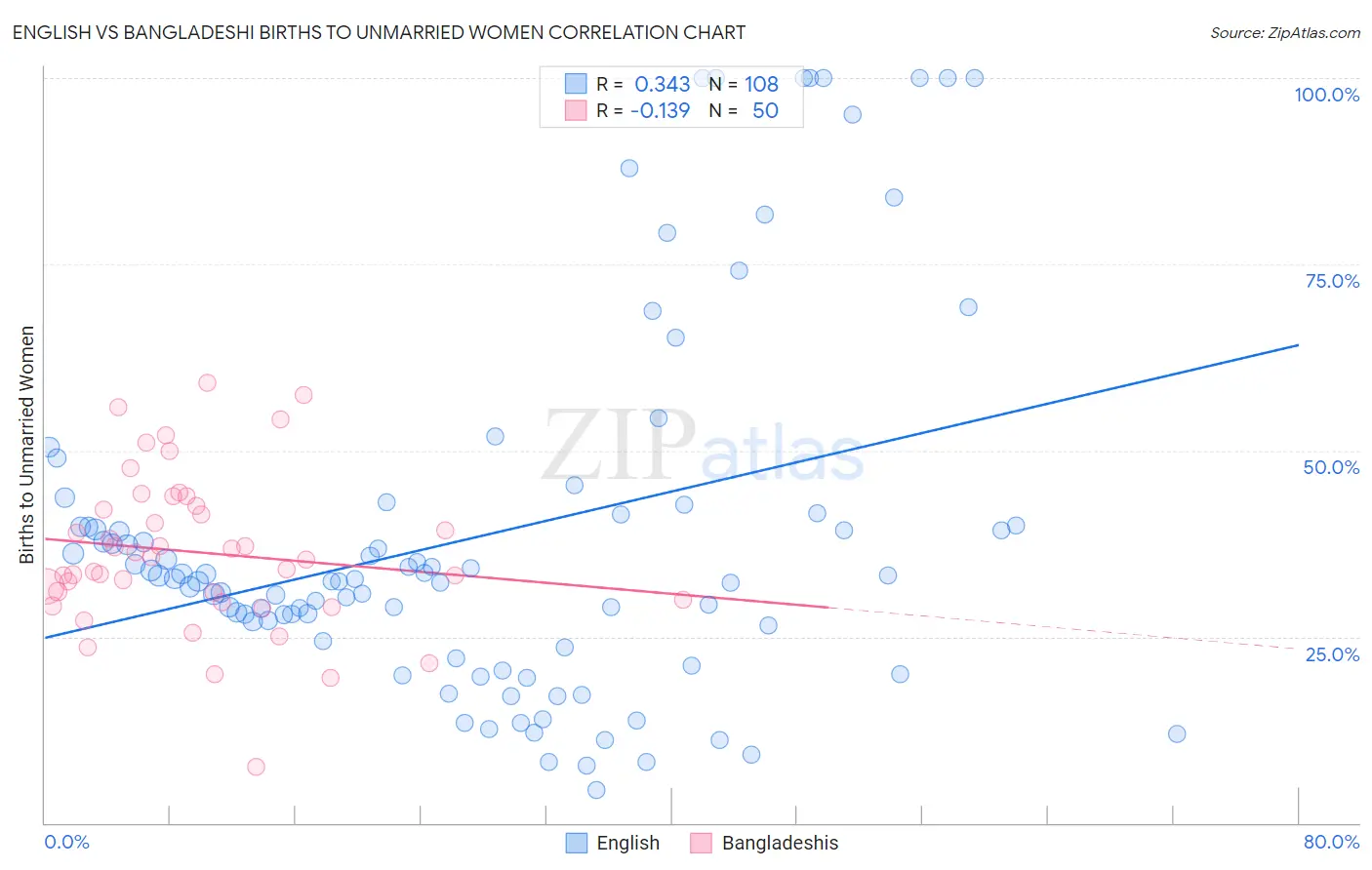 English vs Bangladeshi Births to Unmarried Women