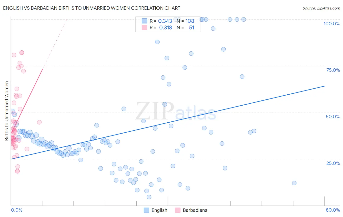 English vs Barbadian Births to Unmarried Women