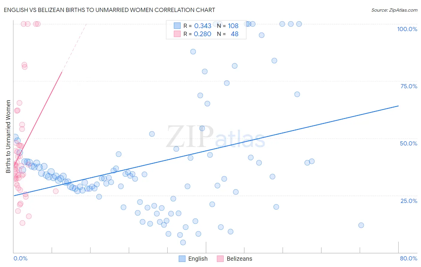 English vs Belizean Births to Unmarried Women