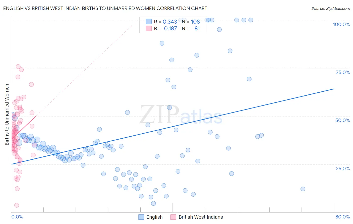 English vs British West Indian Births to Unmarried Women