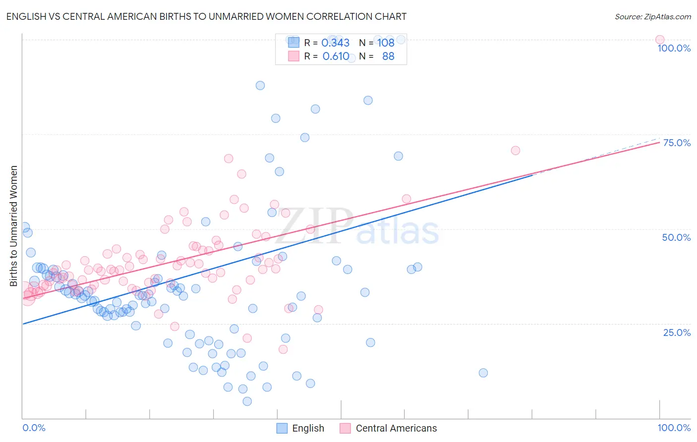 English vs Central American Births to Unmarried Women