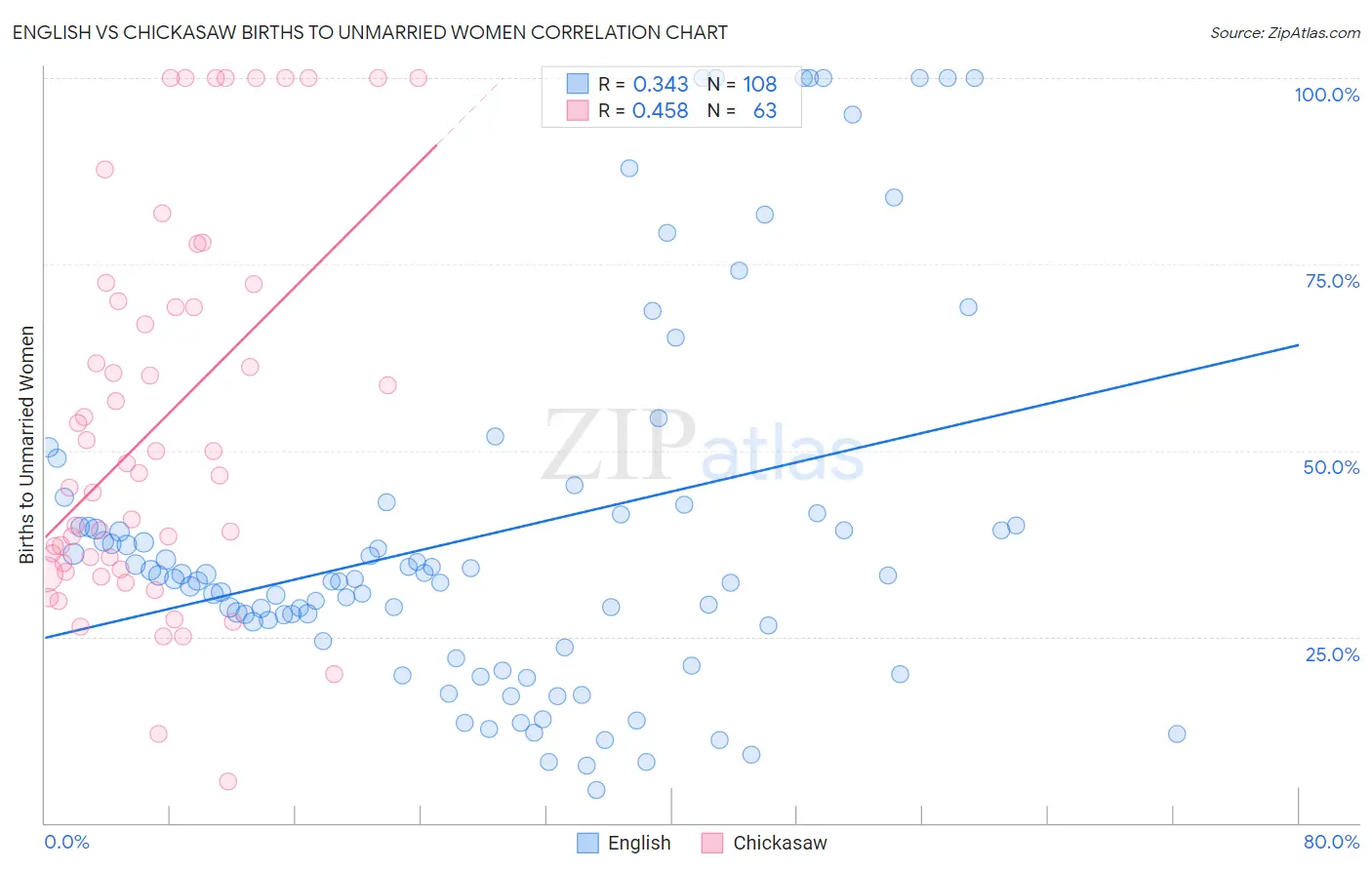 English vs Chickasaw Births to Unmarried Women