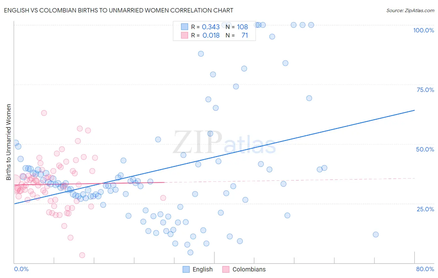 English vs Colombian Births to Unmarried Women